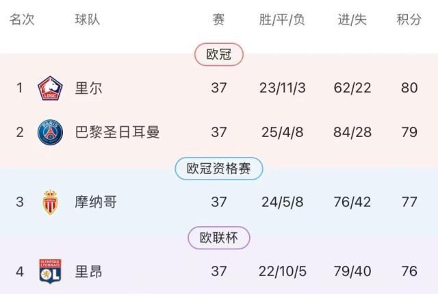 开云app-【法甲末轮前瞻】乱世终结巴黎统治？